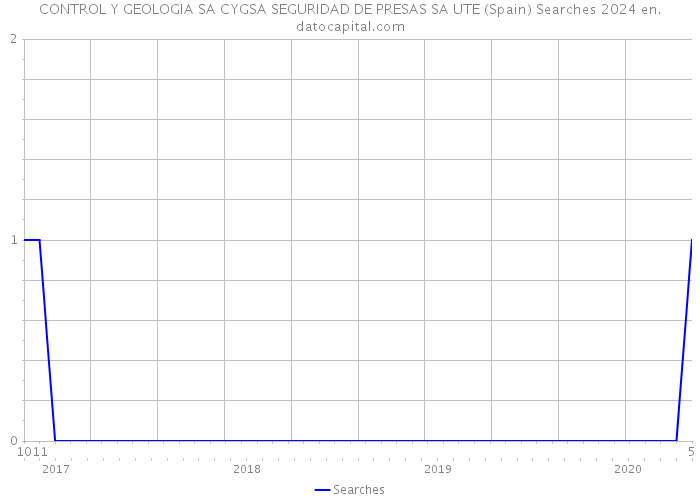 CONTROL Y GEOLOGIA SA CYGSA SEGURIDAD DE PRESAS SA UTE (Spain) Searches 2024 