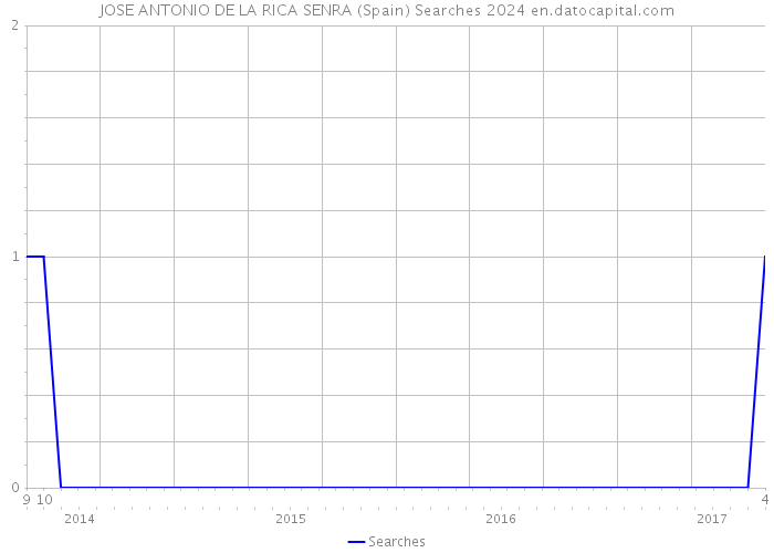 JOSE ANTONIO DE LA RICA SENRA (Spain) Searches 2024 