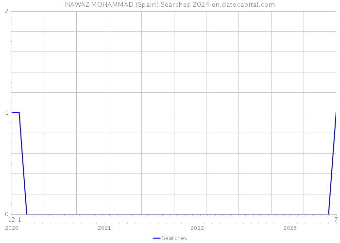 NAWAZ MOHAMMAD (Spain) Searches 2024 