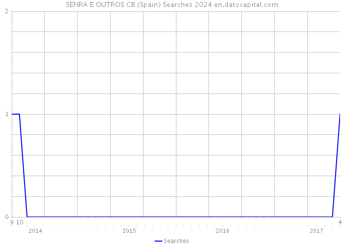 SENRA E OUTROS CB (Spain) Searches 2024 