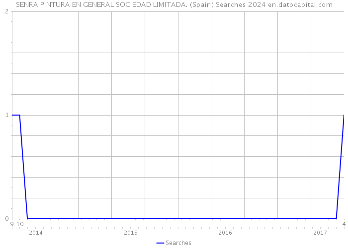 SENRA PINTURA EN GENERAL SOCIEDAD LIMITADA. (Spain) Searches 2024 