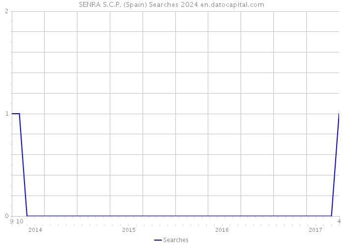 SENRA S.C.P. (Spain) Searches 2024 