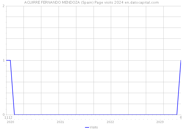 AGUIRRE FERNANDO MENDOZA (Spain) Page visits 2024 