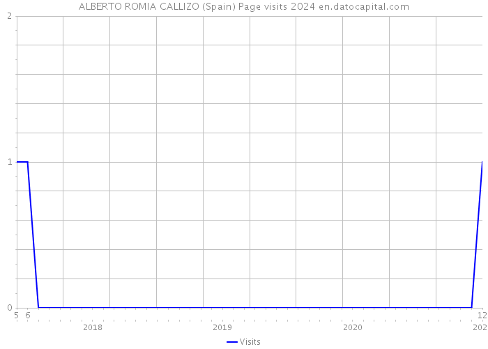 ALBERTO ROMIA CALLIZO (Spain) Page visits 2024 
