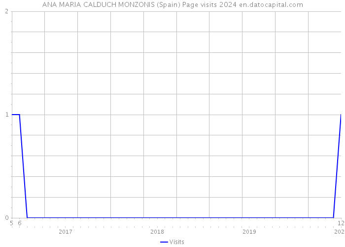 ANA MARIA CALDUCH MONZONIS (Spain) Page visits 2024 