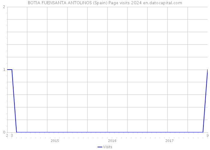 BOTIA FUENSANTA ANTOLINOS (Spain) Page visits 2024 
