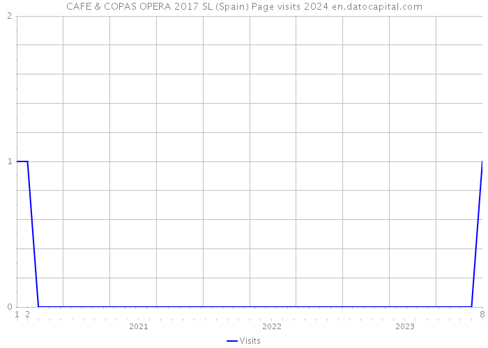 CAFE & COPAS OPERA 2017 SL (Spain) Page visits 2024 