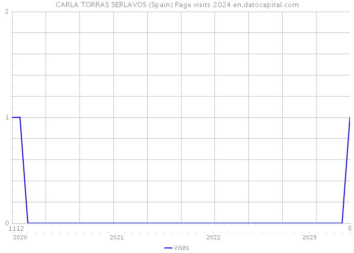 CARLA TORRAS SERLAVOS (Spain) Page visits 2024 