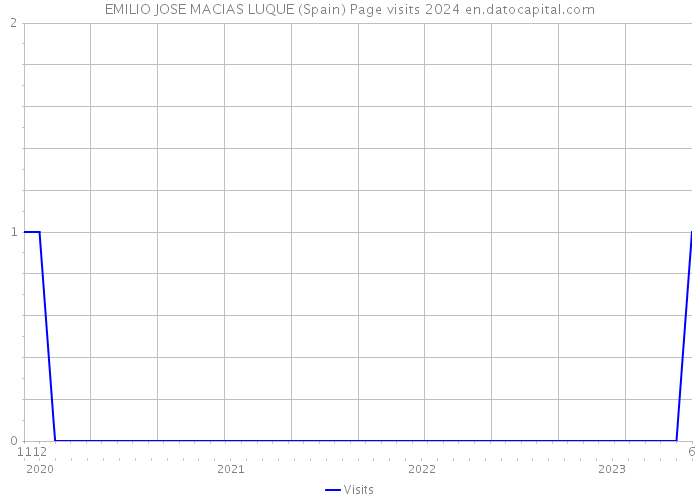 EMILIO JOSE MACIAS LUQUE (Spain) Page visits 2024 