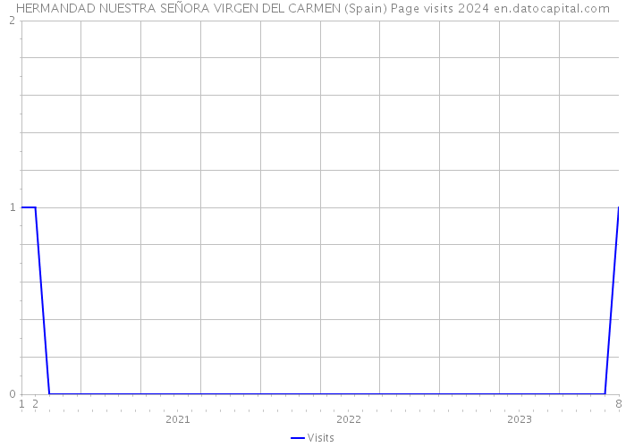 HERMANDAD NUESTRA SEÑORA VIRGEN DEL CARMEN (Spain) Page visits 2024 