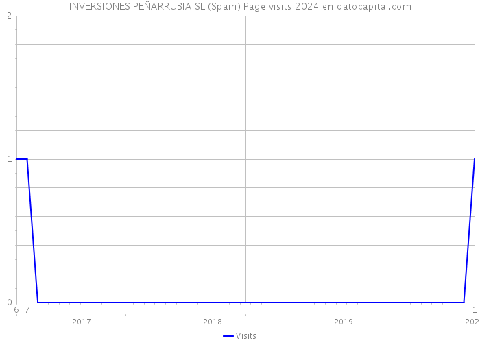 INVERSIONES PEÑARRUBIA SL (Spain) Page visits 2024 