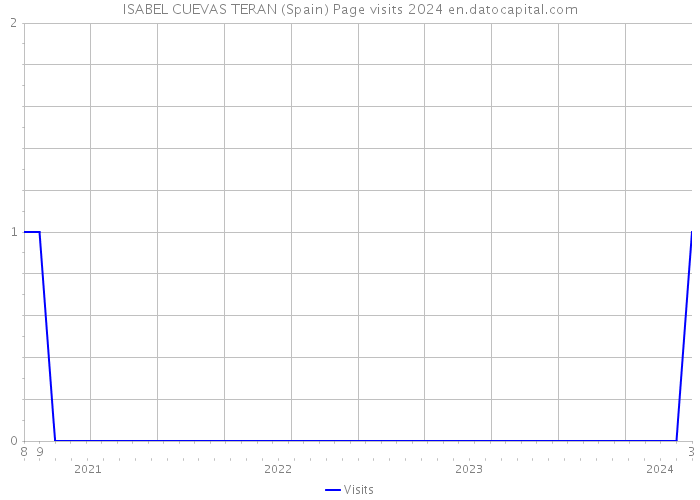 ISABEL CUEVAS TERAN (Spain) Page visits 2024 