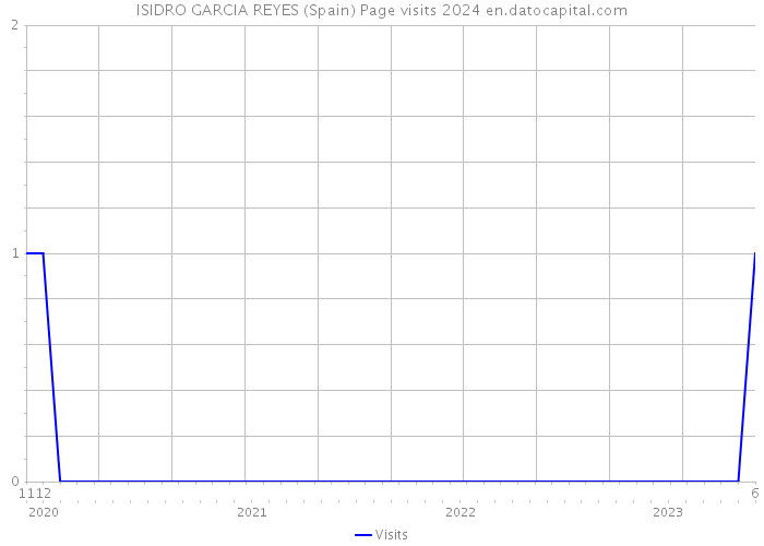 ISIDRO GARCIA REYES (Spain) Page visits 2024 