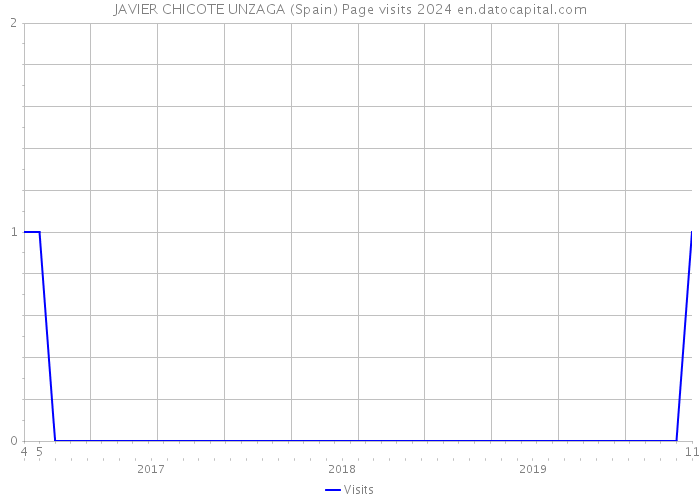 JAVIER CHICOTE UNZAGA (Spain) Page visits 2024 