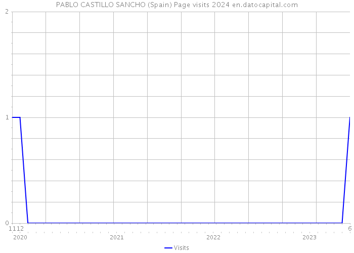 PABLO CASTILLO SANCHO (Spain) Page visits 2024 