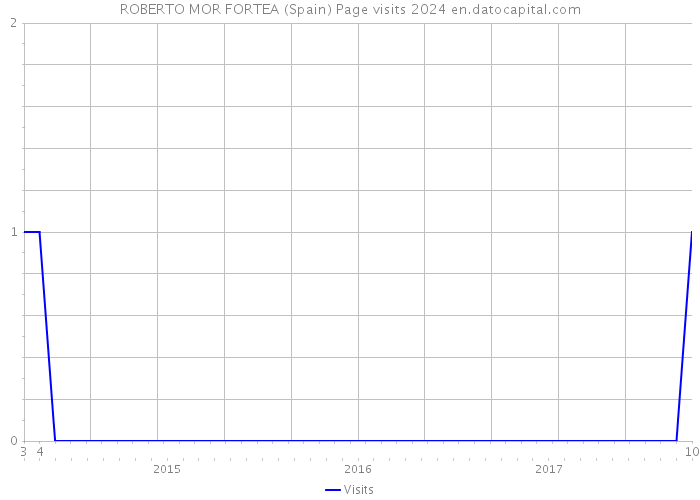 ROBERTO MOR FORTEA (Spain) Page visits 2024 
