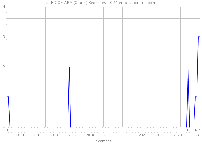 UTE GOMARA (Spain) Searches 2024 