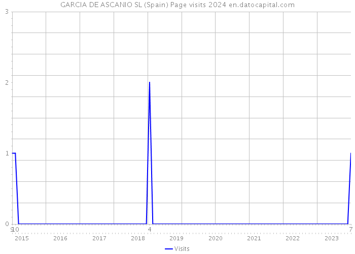 GARCIA DE ASCANIO SL (Spain) Page visits 2024 