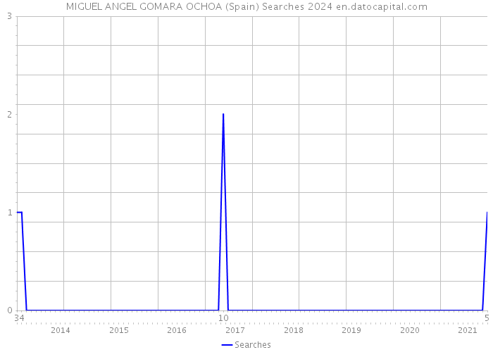 MIGUEL ANGEL GOMARA OCHOA (Spain) Searches 2024 