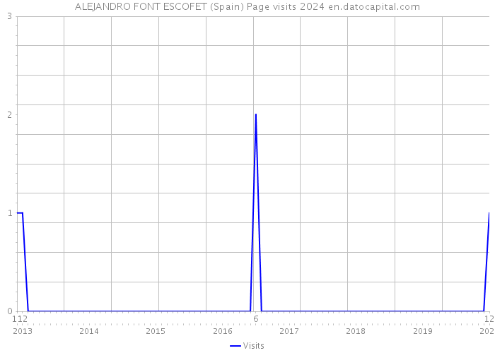 ALEJANDRO FONT ESCOFET (Spain) Page visits 2024 