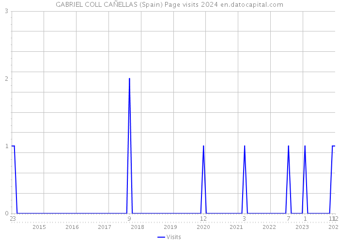 GABRIEL COLL CAÑELLAS (Spain) Page visits 2024 