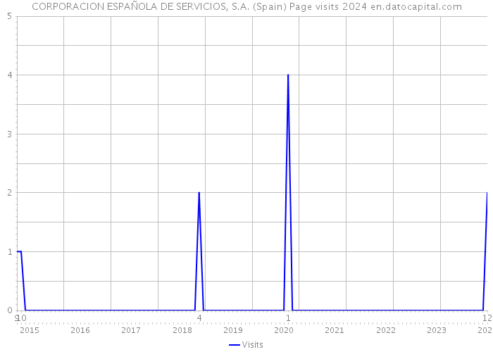 CORPORACION ESPAÑOLA DE SERVICIOS, S.A. (Spain) Page visits 2024 