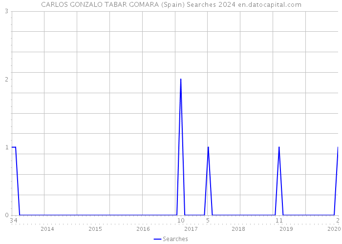 CARLOS GONZALO TABAR GOMARA (Spain) Searches 2024 
