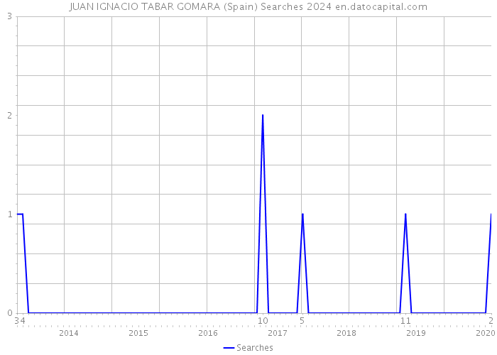 JUAN IGNACIO TABAR GOMARA (Spain) Searches 2024 