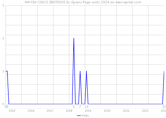 MAYSA CINCO SENTIDOS SL (Spain) Page visits 2024 