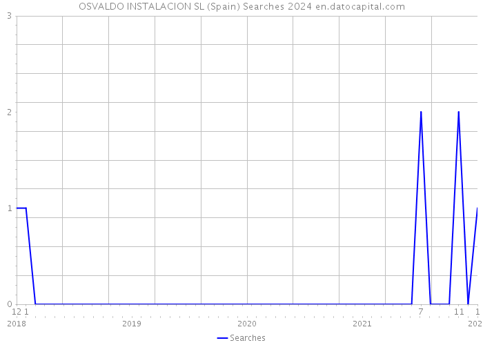 OSVALDO INSTALACION SL (Spain) Searches 2024 