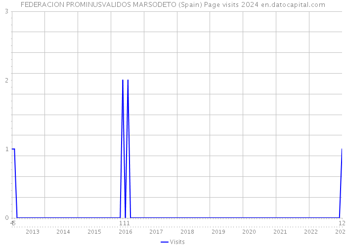 FEDERACION PROMINUSVALIDOS MARSODETO (Spain) Page visits 2024 