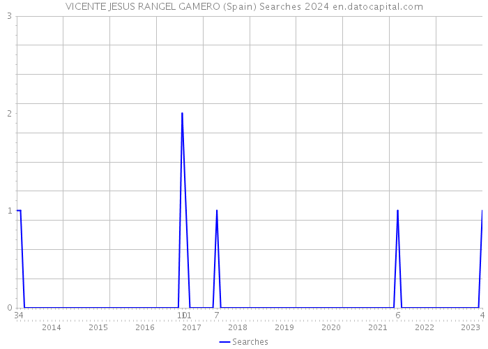 VICENTE JESUS RANGEL GAMERO (Spain) Searches 2024 