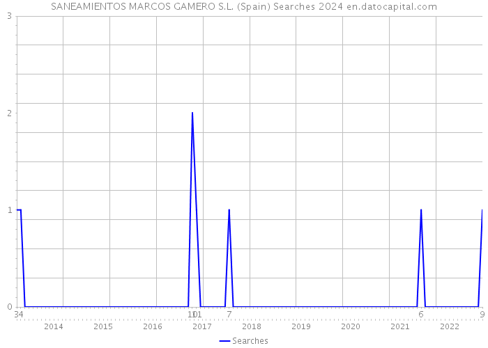 SANEAMIENTOS MARCOS GAMERO S.L. (Spain) Searches 2024 
