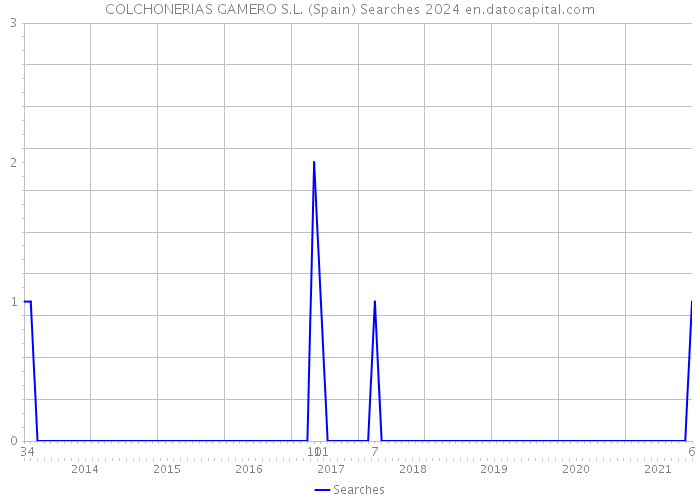 COLCHONERIAS GAMERO S.L. (Spain) Searches 2024 