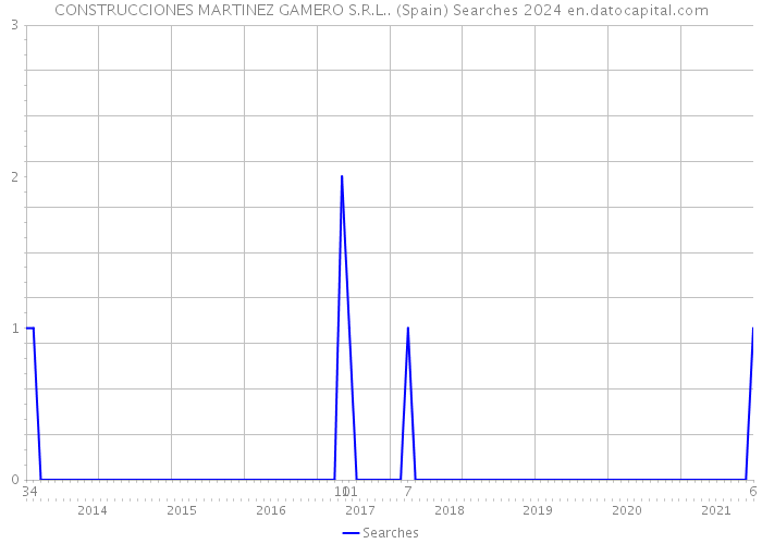 CONSTRUCCIONES MARTINEZ GAMERO S.R.L.. (Spain) Searches 2024 