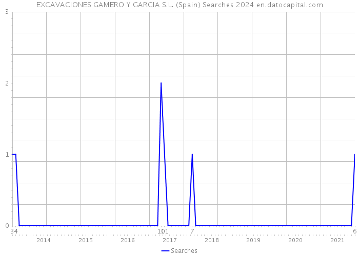 EXCAVACIONES GAMERO Y GARCIA S.L. (Spain) Searches 2024 