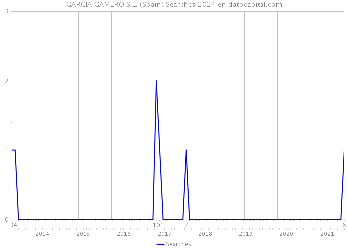 GARCIA GAMERO S.L. (Spain) Searches 2024 