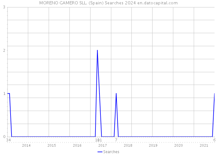 MORENO GAMERO SLL. (Spain) Searches 2024 