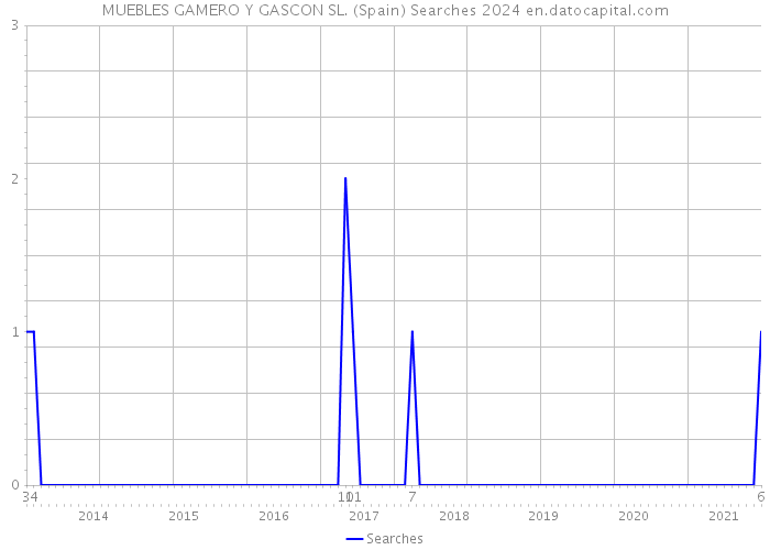 MUEBLES GAMERO Y GASCON SL. (Spain) Searches 2024 