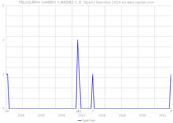 PELUQUERIA GAMERO Y JIMENEZ C. B. (Spain) Searches 2024 