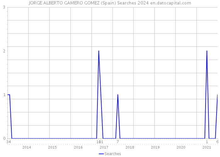 JORGE ALBERTO GAMERO GOMEZ (Spain) Searches 2024 