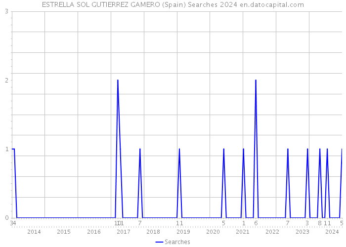 ESTRELLA SOL GUTIERREZ GAMERO (Spain) Searches 2024 