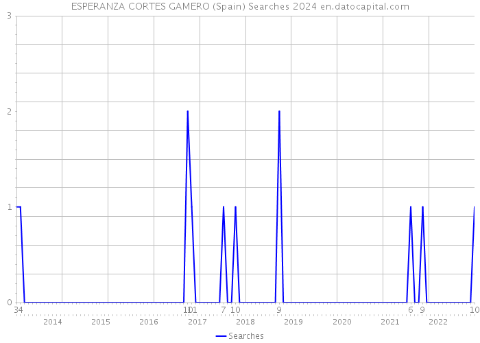 ESPERANZA CORTES GAMERO (Spain) Searches 2024 