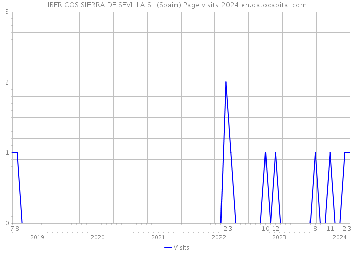 IBERICOS SIERRA DE SEVILLA SL (Spain) Page visits 2024 