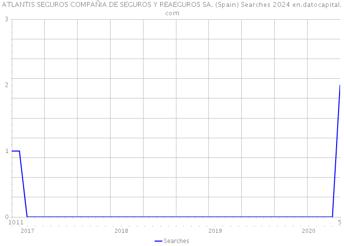 ATLANTIS SEGUROS COMPAÑIA DE SEGUROS Y REAEGUROS SA. (Spain) Searches 2024 