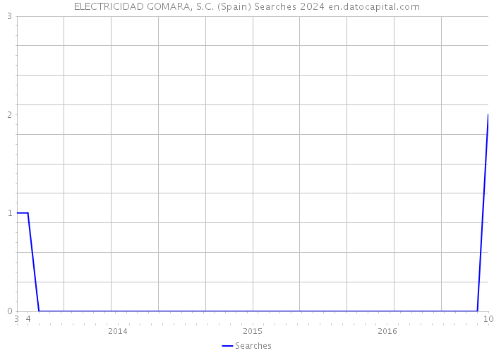 ELECTRICIDAD GOMARA, S.C. (Spain) Searches 2024 