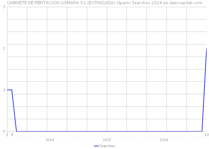 GABINETE DE PERITACION GOMARA S.L (EXTINGUIDA) (Spain) Searches 2024 