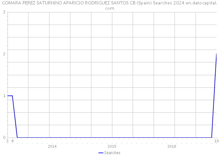 GOMARA PEREZ SATURNINO APARICIO RODRIGUEZ SANTOS CB (Spain) Searches 2024 