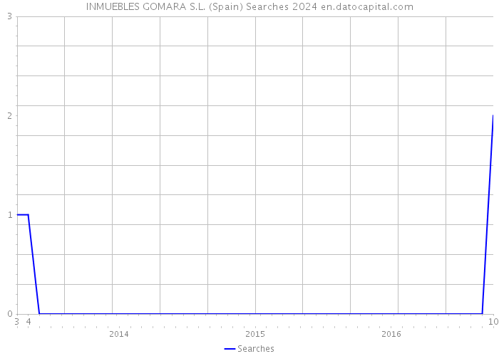 INMUEBLES GOMARA S.L. (Spain) Searches 2024 