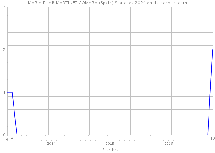 MARIA PILAR MARTINEZ GOMARA (Spain) Searches 2024 